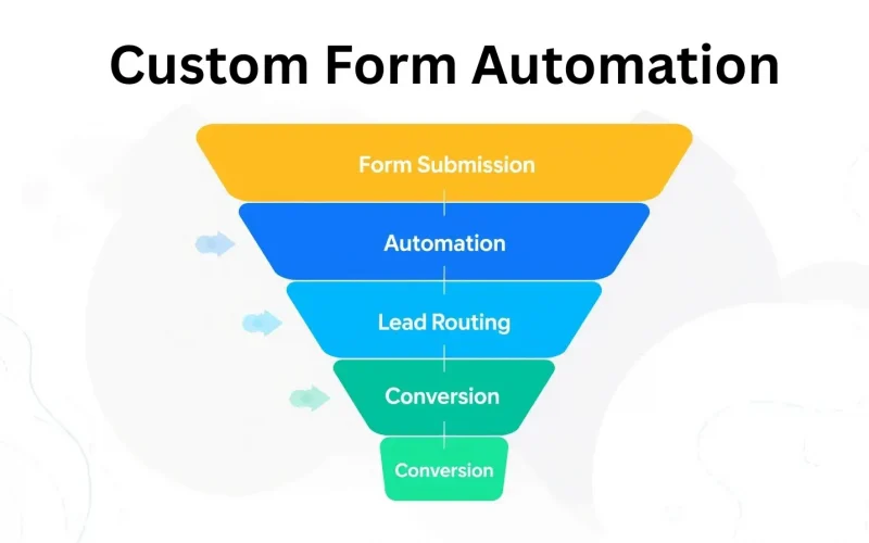 Custom form automation